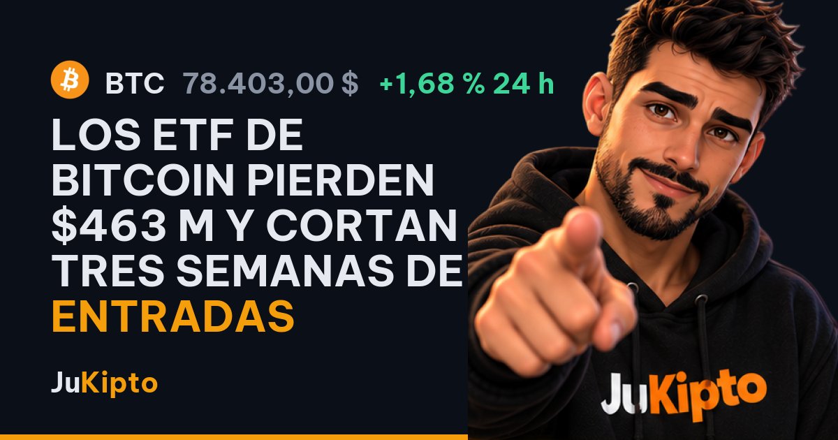 Los ETF de bitcoin pierden $463 M y cortan tres semanas de entradas