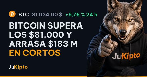 Bitcoin supera los $81.000 y arrasa $183 M en cortos